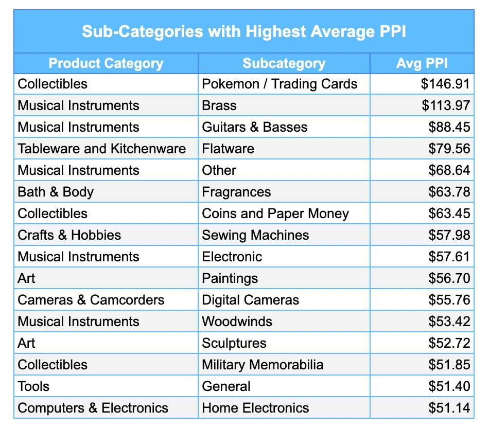 Sub-Categories with Highest Average