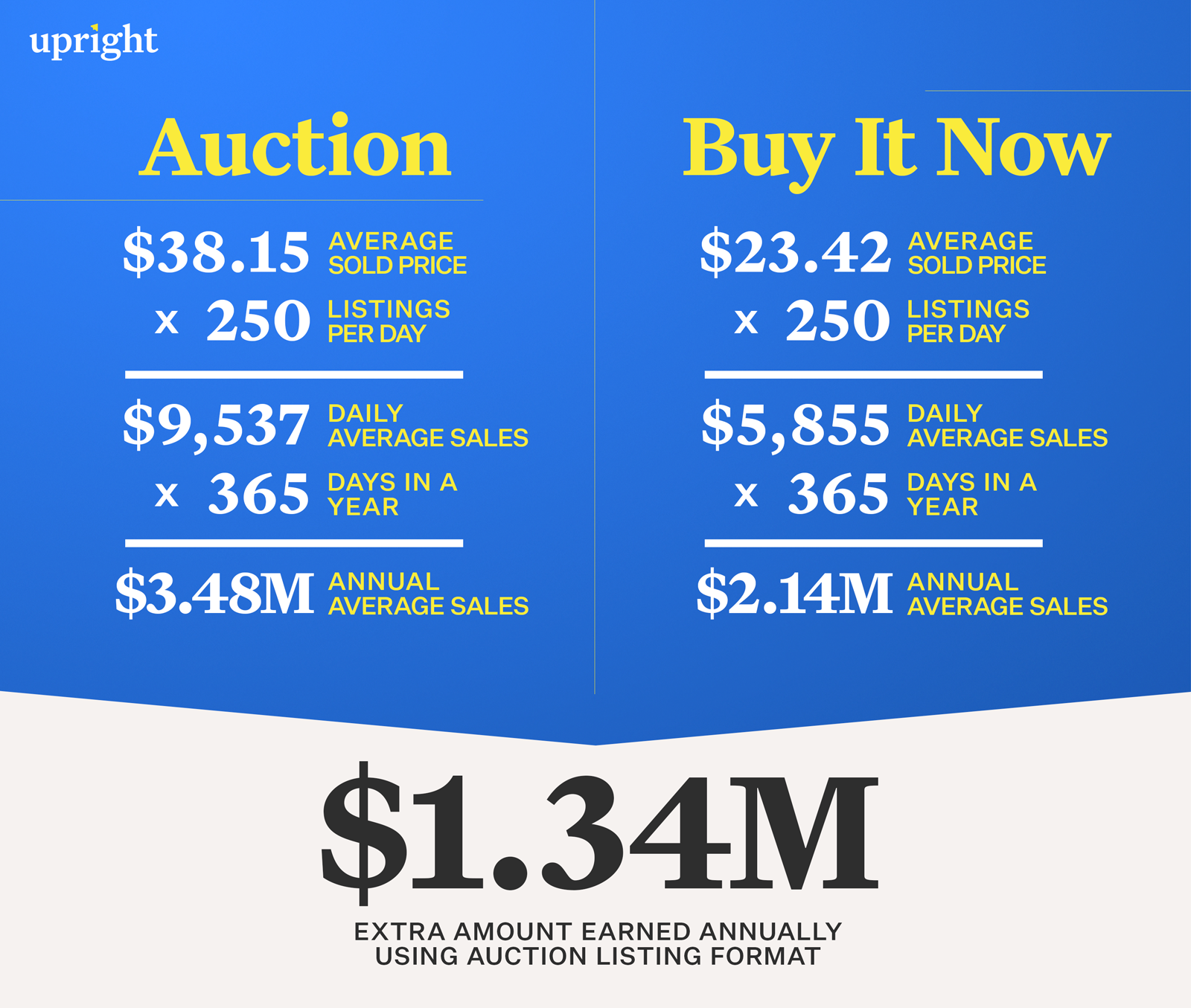 Auction and Buy It Now comparison over a year