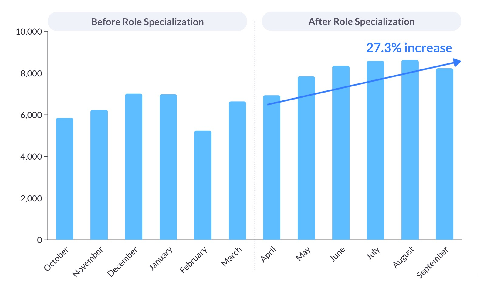 Role Specialization Impact