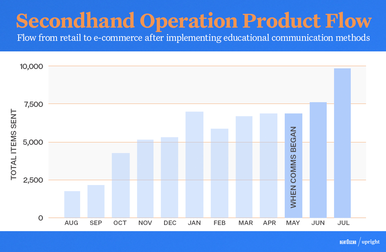 Chart displaying the e-commerce product flow of secondhand operations after communication implementation 