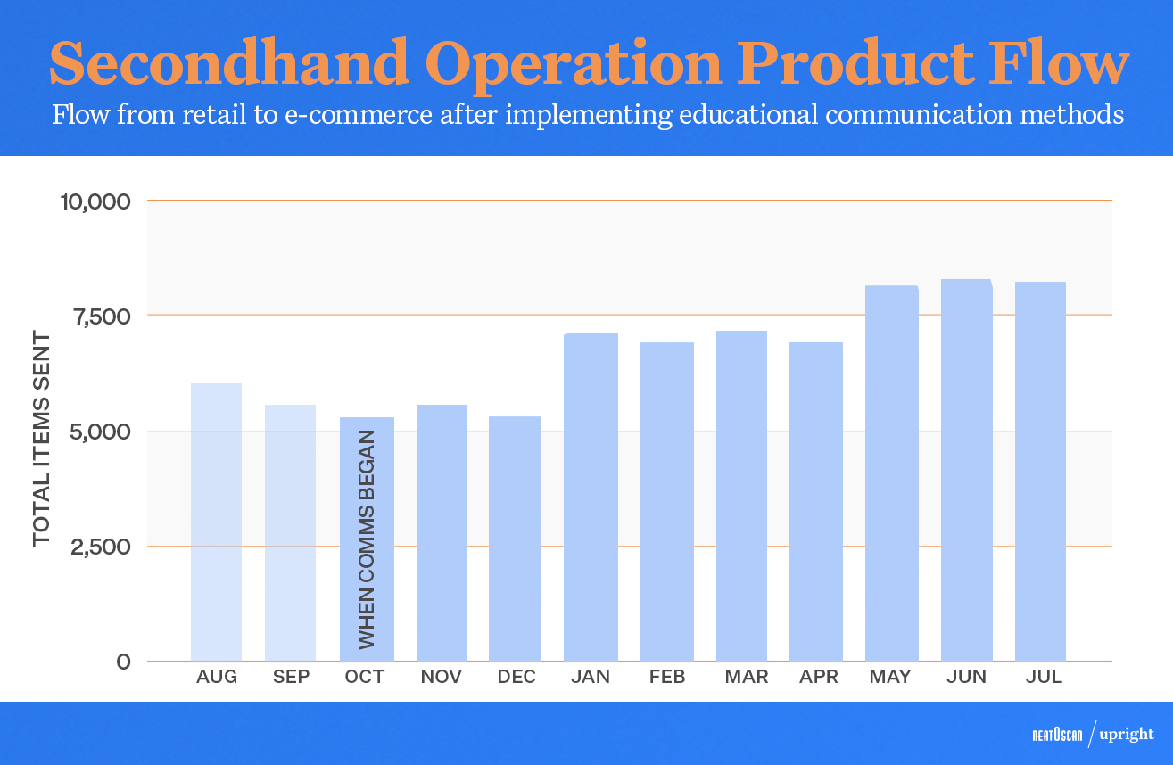 Chart displaying the e-commerce product flow of secondhand operations after communication implementation 