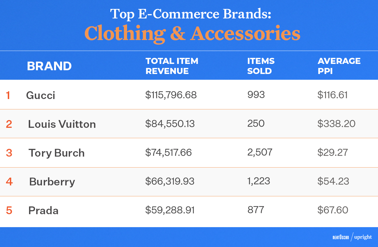 Clothing & Accessory Brands Chart of top 5 brands