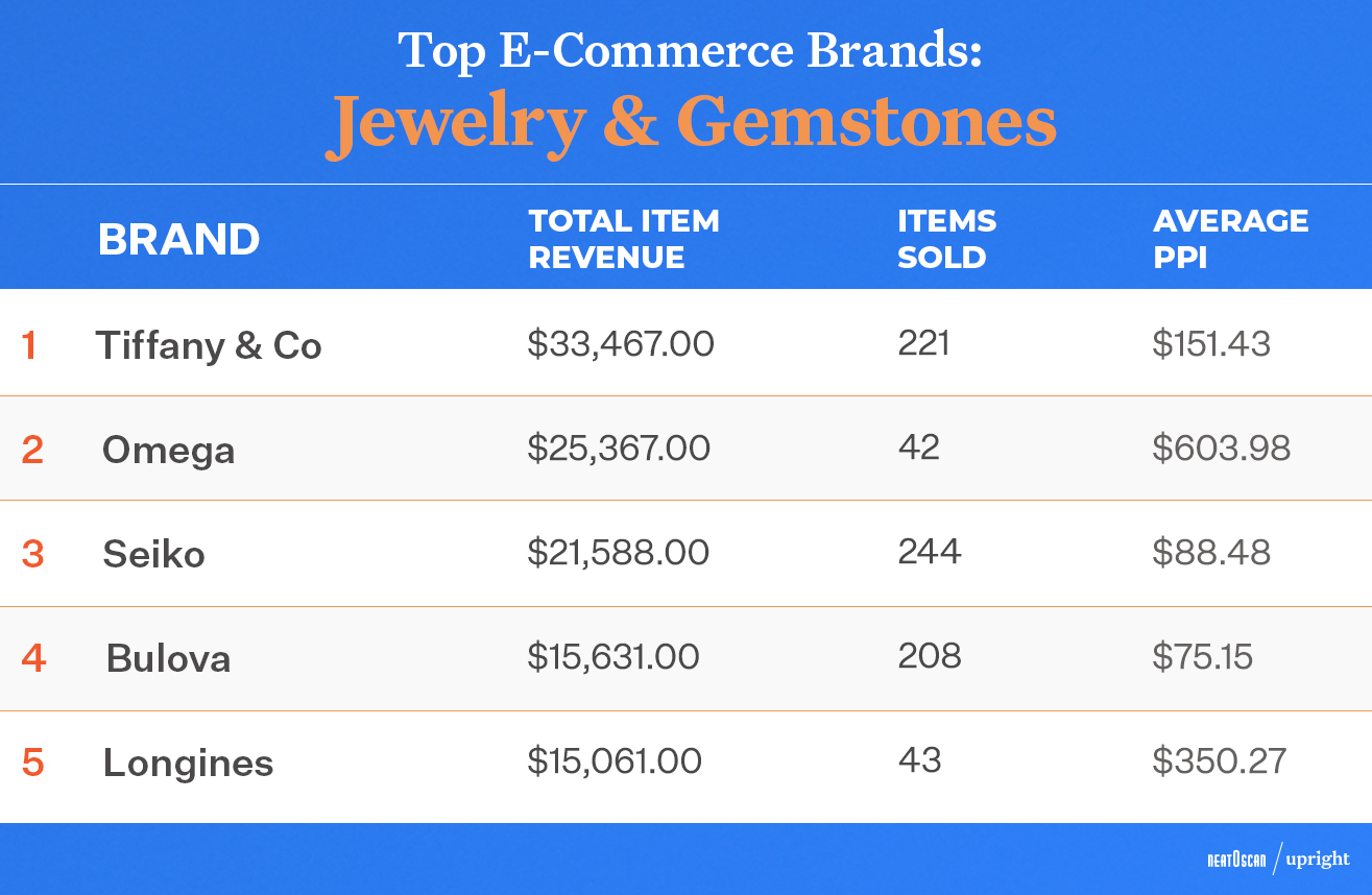 Top 5 brands in the jewelry catgeory
