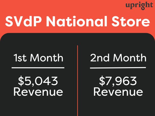 SVdP National Store Revenue Growth with Upright Labs
