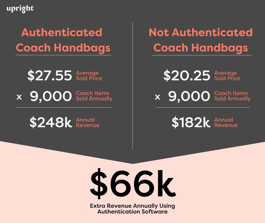 Chart illustrating revenue benefits by authenticating vs not authenticating you items to sell online