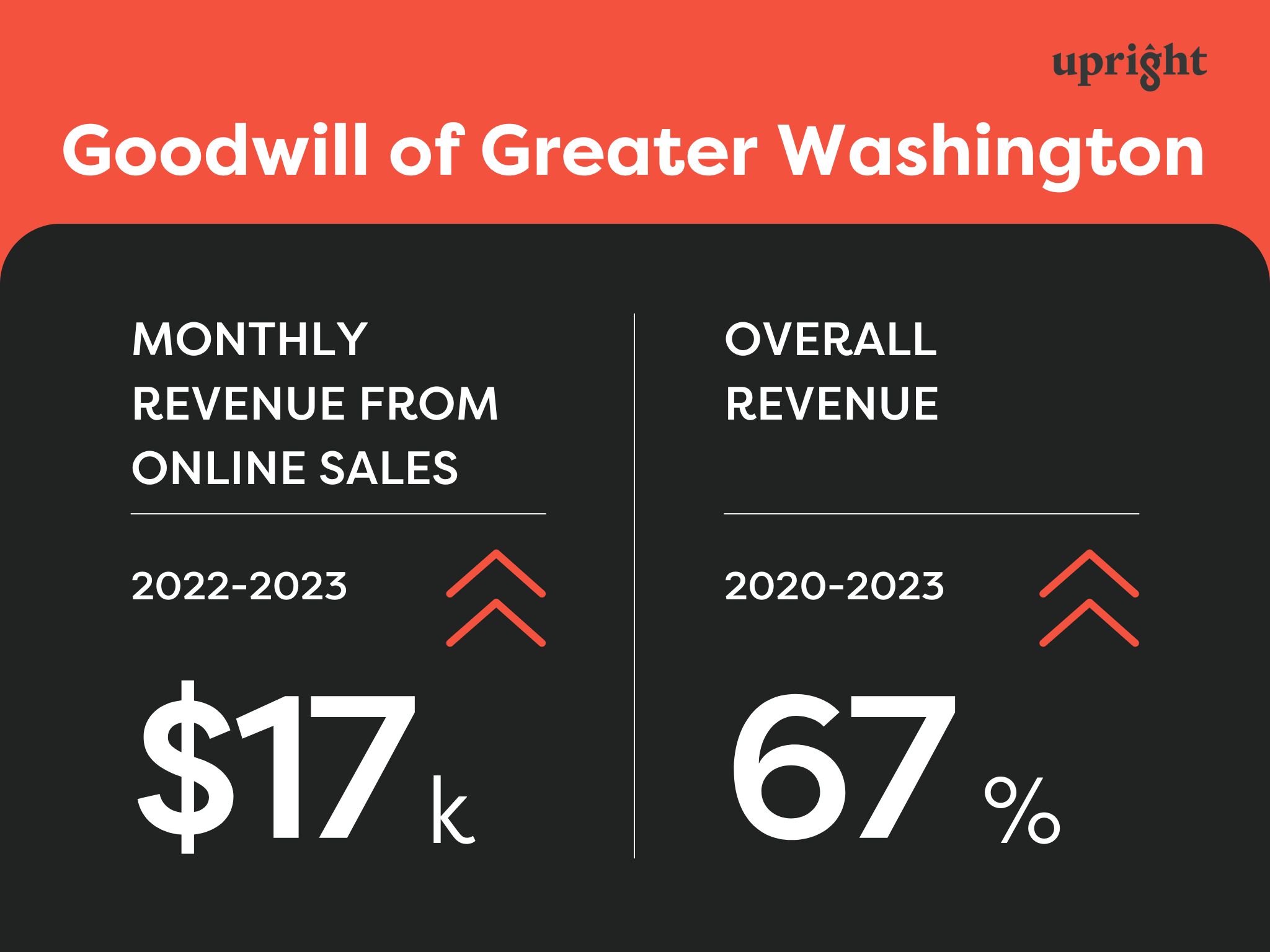 Goodwill of Greater Washington