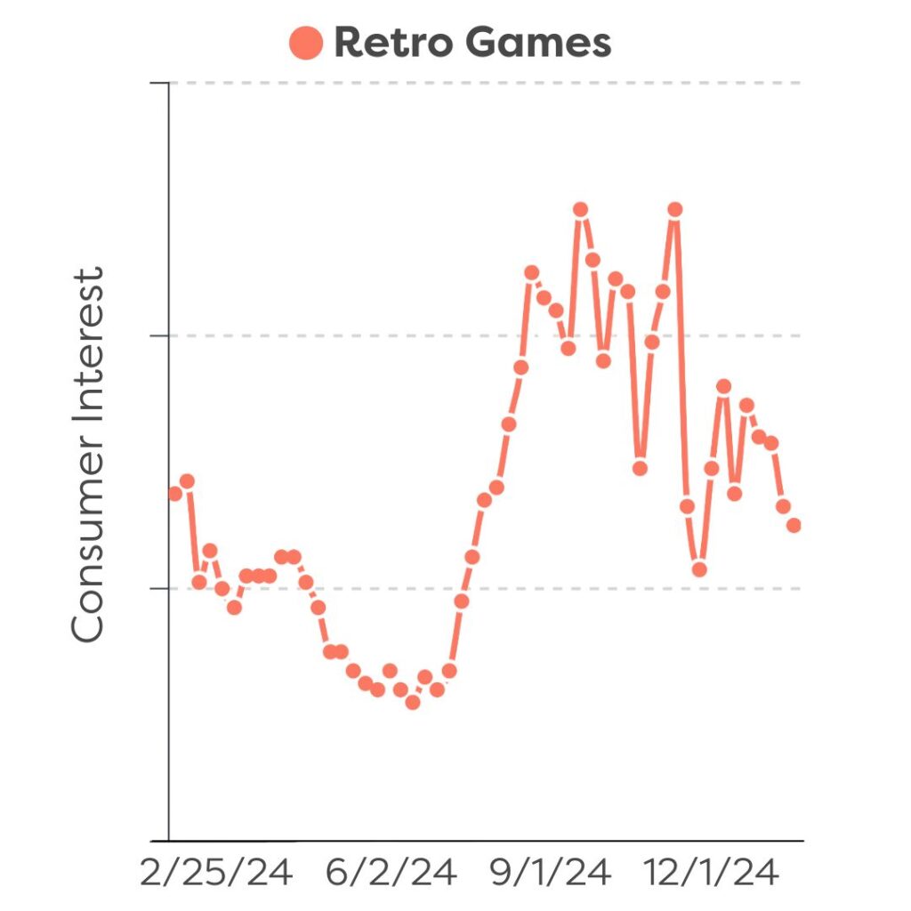 retro games sales trends in e-commerce