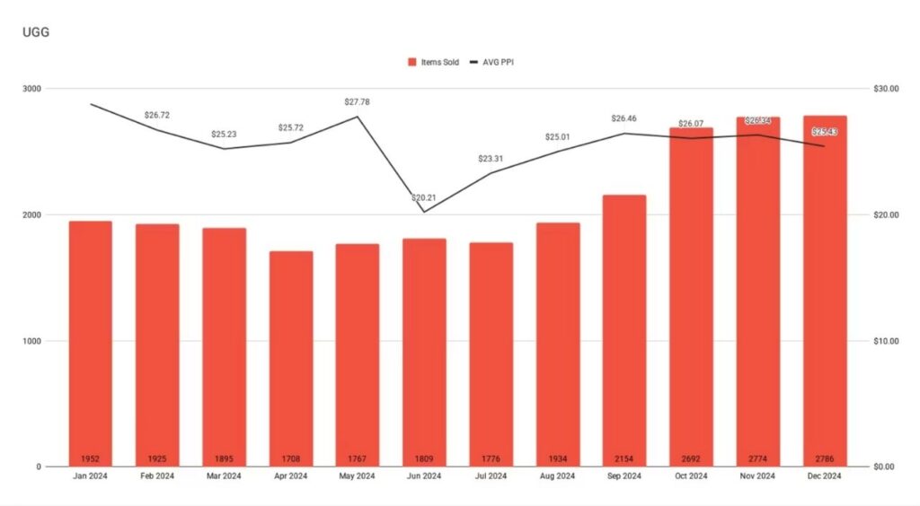 UGG resale trends monthly demand throughout the year