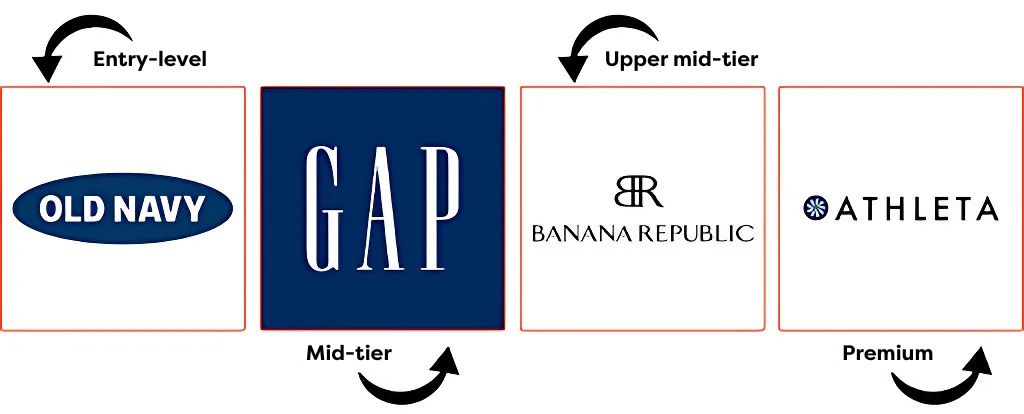 Understanding brand tiers with Gap Inc.