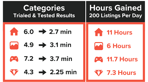 Chart illustrating the time saving opportunities using Builder Templates in Upright Lister.