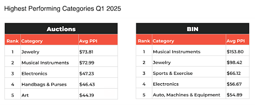 Highest performing categories in secondhand e-commerce for Q1 2025