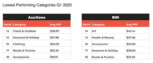 Lowest performing categories in secondhand e-commerce for Q1 2025