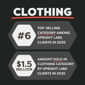 Clothing is the top 6 selling category among Upright Labs clients with approximately $1.5 million sold in 2025.