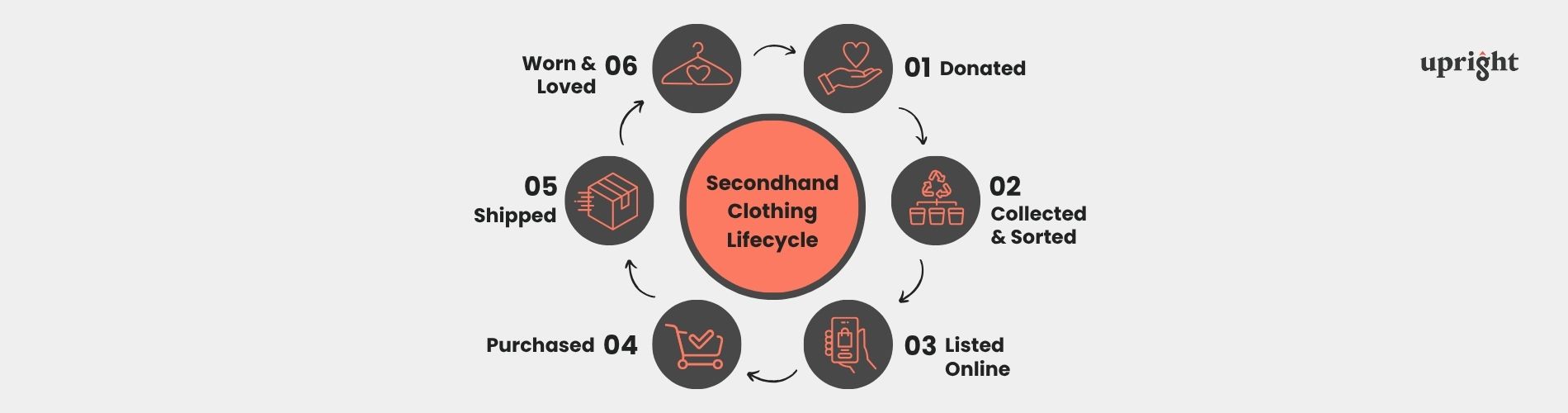 Secondhand clothing lifecycle flow chart
