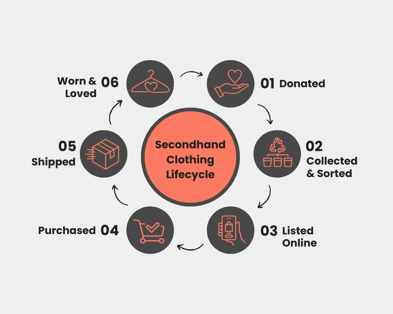 Secondhand clothing lifecycle flow chart