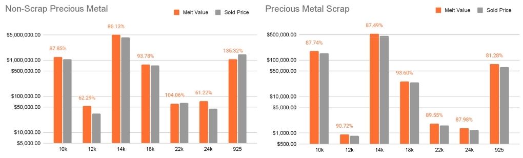 All Upright clients' jewelry sales with purity and weight in title from May 13 to August 12, 2025