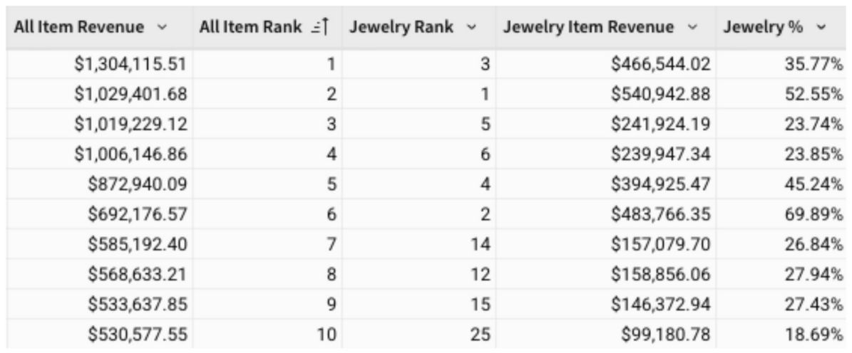 Top 10 Upright Clients Ranking report for July 2025 in Jewelry Resale