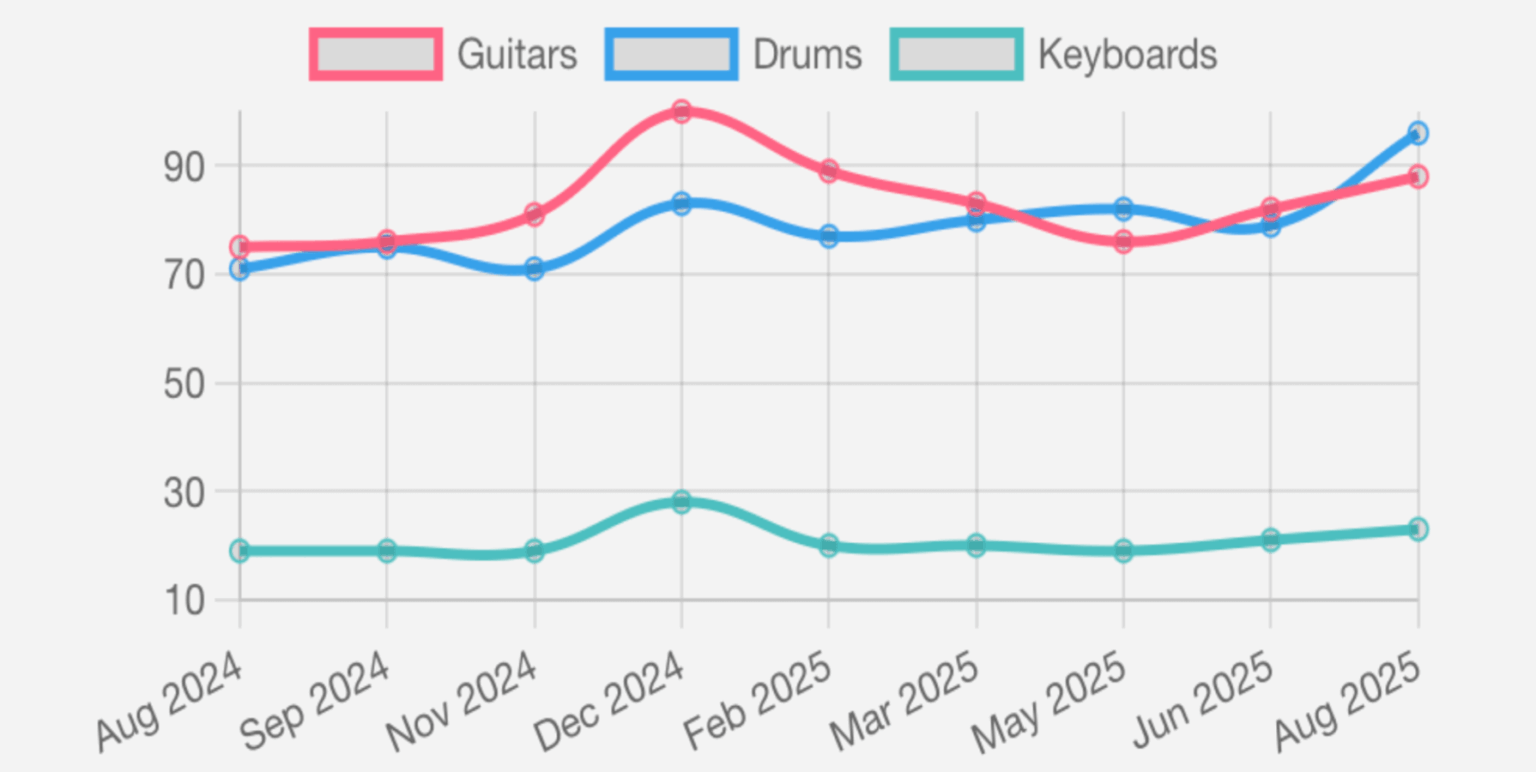 Normalized search volume trends graph for guitars, drums, and keyboards from August 2024 to August 2025 (Google Trends Analysis)