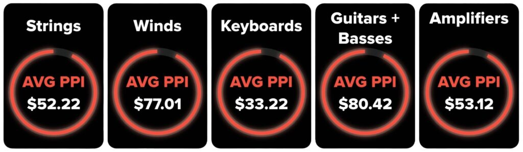 Average sold price for resale musical instruments
