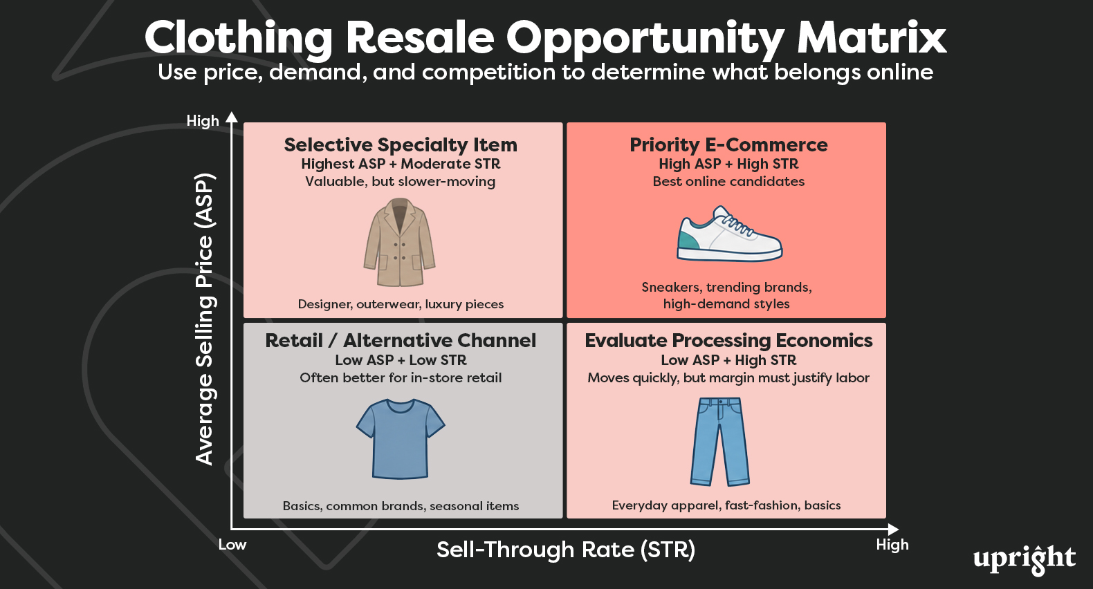 Clothing Resale Opportunity Matrix