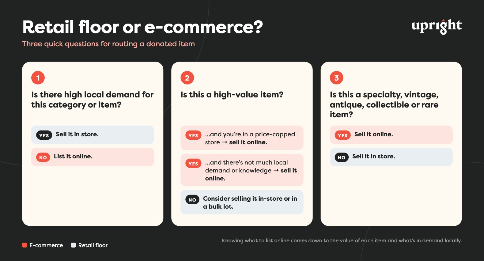 Decision chart for routing donated items to the retail floor or e-commerce based on local demand, item value and whether the item is specialty, vintage, antique, collectible or rare