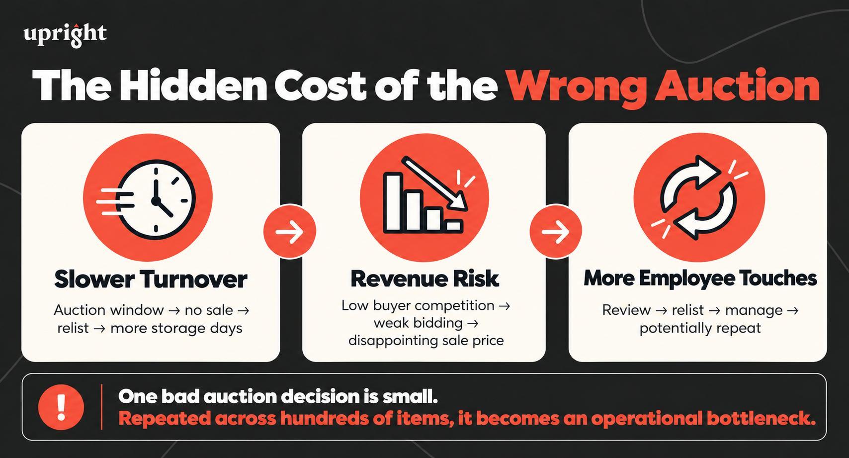 Infographic: the hidden cost of the wrong auction—slower turnover, revenue risk, and more employee touches