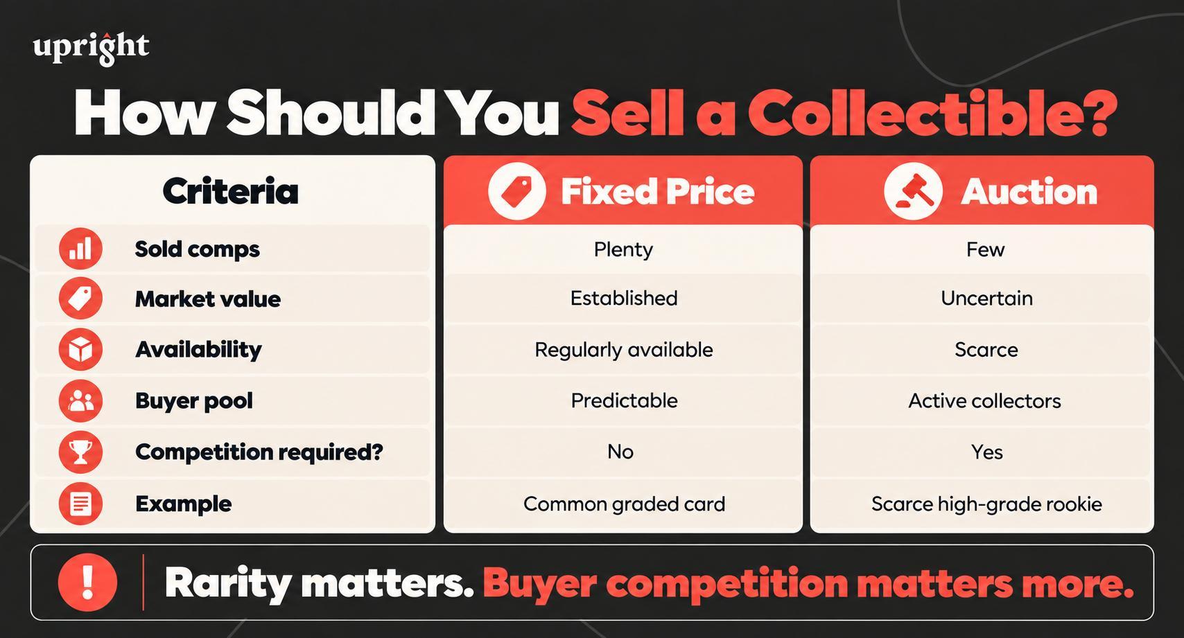 Infographic: how should you sell a collectible? Fixed price vs. auction compared by sold comps, market value, availability, buyer pool, and competition