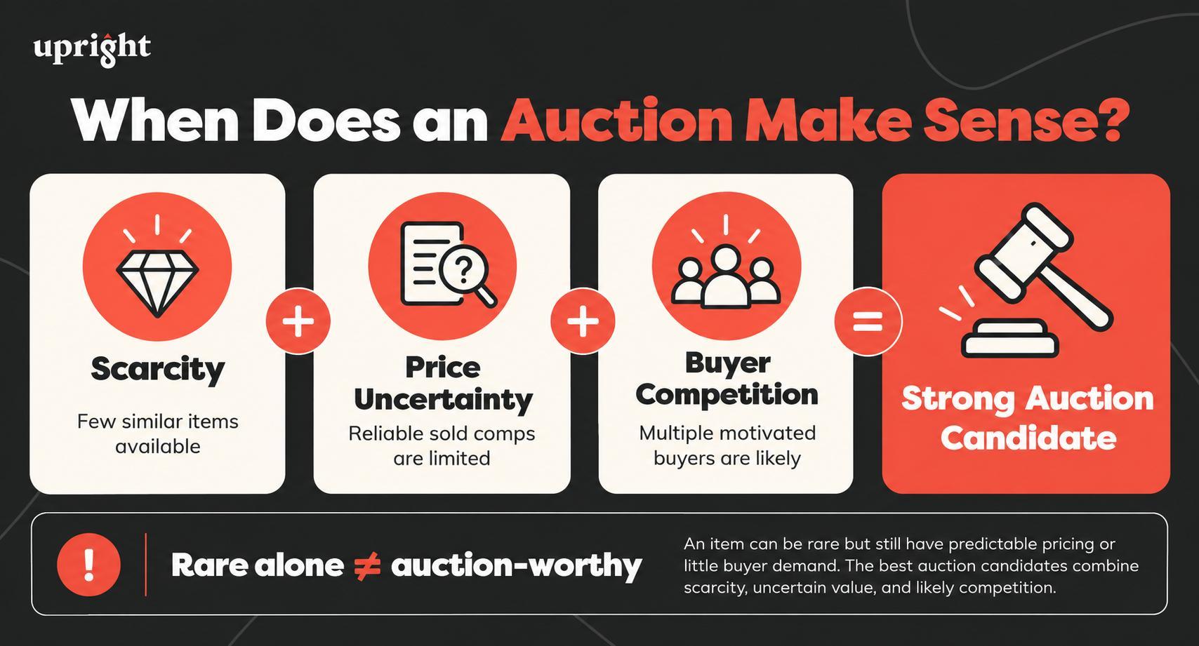 Infographic: when does an auction make sense? Scarcity plus price uncertainty plus buyer competition equals a strong auction candidate