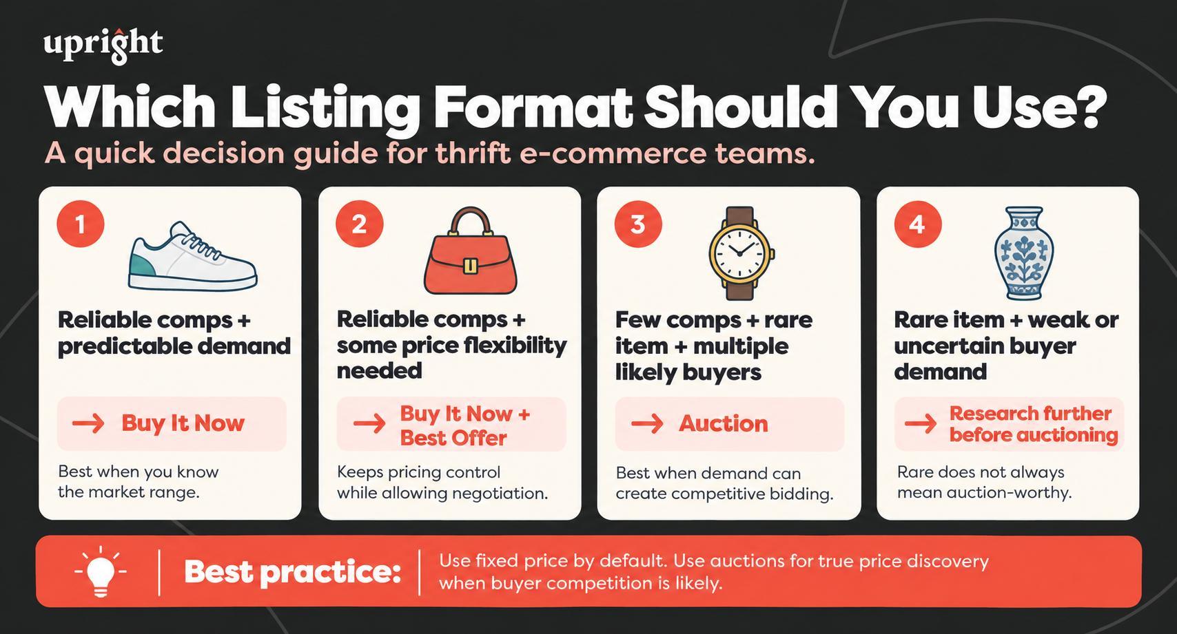 Infographic: which listing format should you use? A quick decision guide for thrift e-commerce teams covering Buy It Now, Best Offer, and auction
